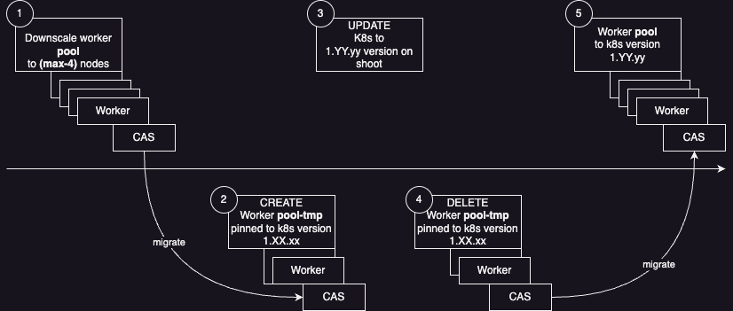 shoot-k8s-upgrade-with-running-cas