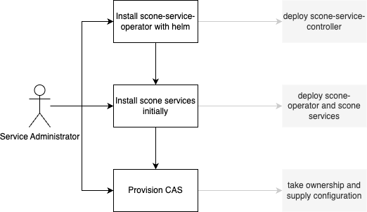 Installation Steps